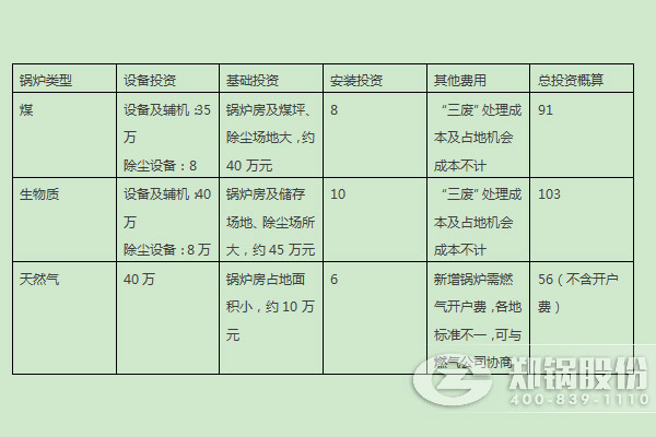 燃煤鍋爐、燃生物質(zhì)鍋爐、天然氣鍋爐的燃料優(yōu)劣勢(shì)及初期投入對(duì)比 