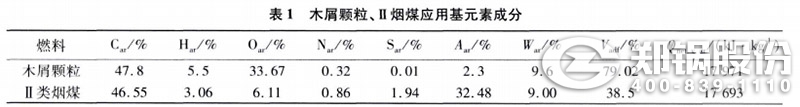 表1 木屑顆粒、II類煙煤應(yīng)用元素成分