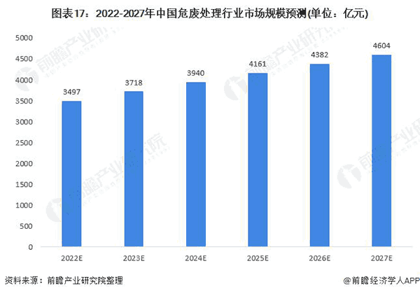 2020-2027年中國危廢處理行業(yè)市場(chǎng)規(guī)模預(yù)測(cè).png